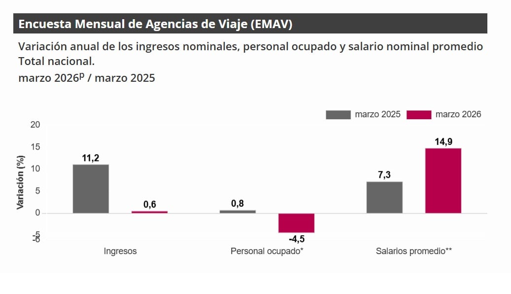 En el total nacional, para marzo de 2026 respecto al mismo mes de 2025, la variación de los ingresos nominales fue 0,6%, la del personal ocupado -4,5% y la del salario nominal promedio 14,9% - crédito Dane