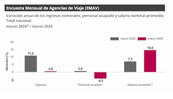 En el total nacional, para marzo de 2026 respecto al mismo mes de 2025, la variación de los ingresos nominales fue 0,6%, la del personal ocupado -4,5% y la del salario nominal promedio 14,9% - crédito Dane