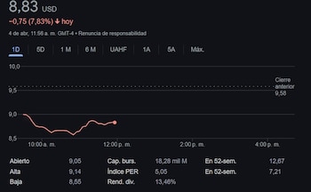 Analistas advierten que la disminución del precio del petróleo reduce los ingresos fiscales del país, evidenciando su vulnerabilidad económica - crédito captura de pantalla Google Finance