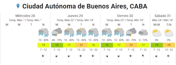 La probabilidad de tormentas en el Área Metropolitana trepará al 70% durante la madrugada del jueves, el período más inestable del ciclo