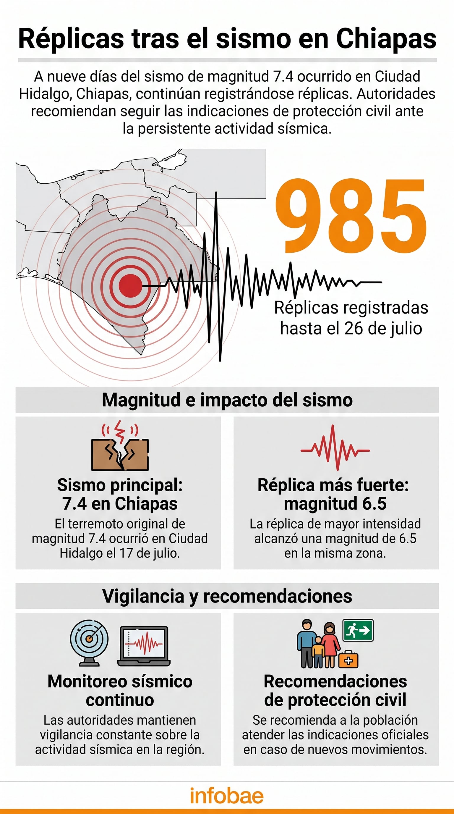 Una infografía detalla las 985 réplicas sísmicas registradas en Chiapas hasta el 26 de julio, tras el sismo principal de magnitud 7.4 en Ciudad Hidalgo. (Imagen Ilustrativa Infobae)