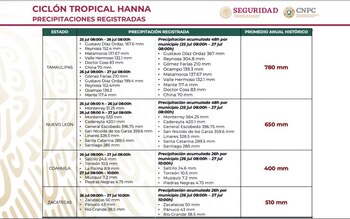 Precipitaciones registradas por municipio a