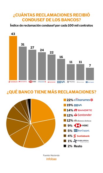 El banco con mayor porcentaje de quejas es Citibanamex con un 19%.