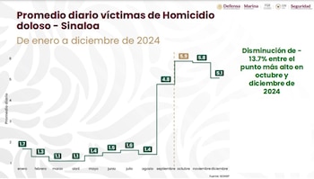 Gráfica de promedio de homicidios