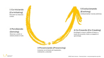 El proceso de la Teoría