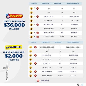 El acumulado de Baloto Revancha cayó por primera vez en 2026 durante el sorteo 2652 en Envigado, Antioquia - crédito Baloto