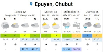 El clima para la semana