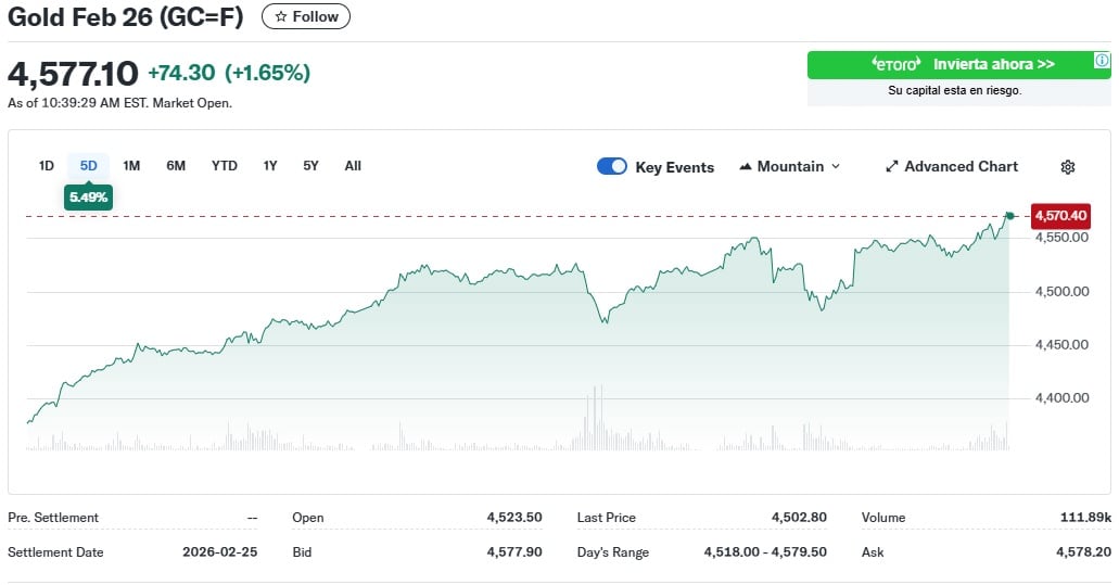 Cotizacion del oro de este viernes 26 de diciembre (Yahoo Finance)