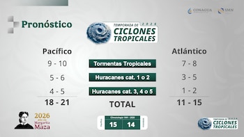 Para esta temporada se prevé la formación de entre 29 y 36 ciclones tropicales en el Atlántico y el Pacífico.