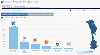 César Pérez Barriga, que asumió el cargo de alcalde provincial del Callao luego de la renuncia de Pedro Spadaro, es el virtual burgomaestre con más del 55 % de los votos, según conteo de la ONPE al 97.655 %.