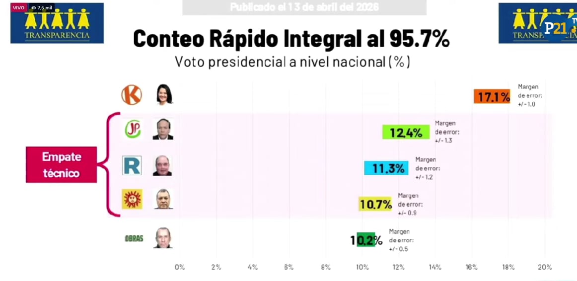 Conteo rápido de Ipsos
