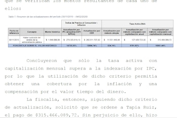 Tablita: la actualización judicial del dinero robado por el capitán Tapia Ruiz