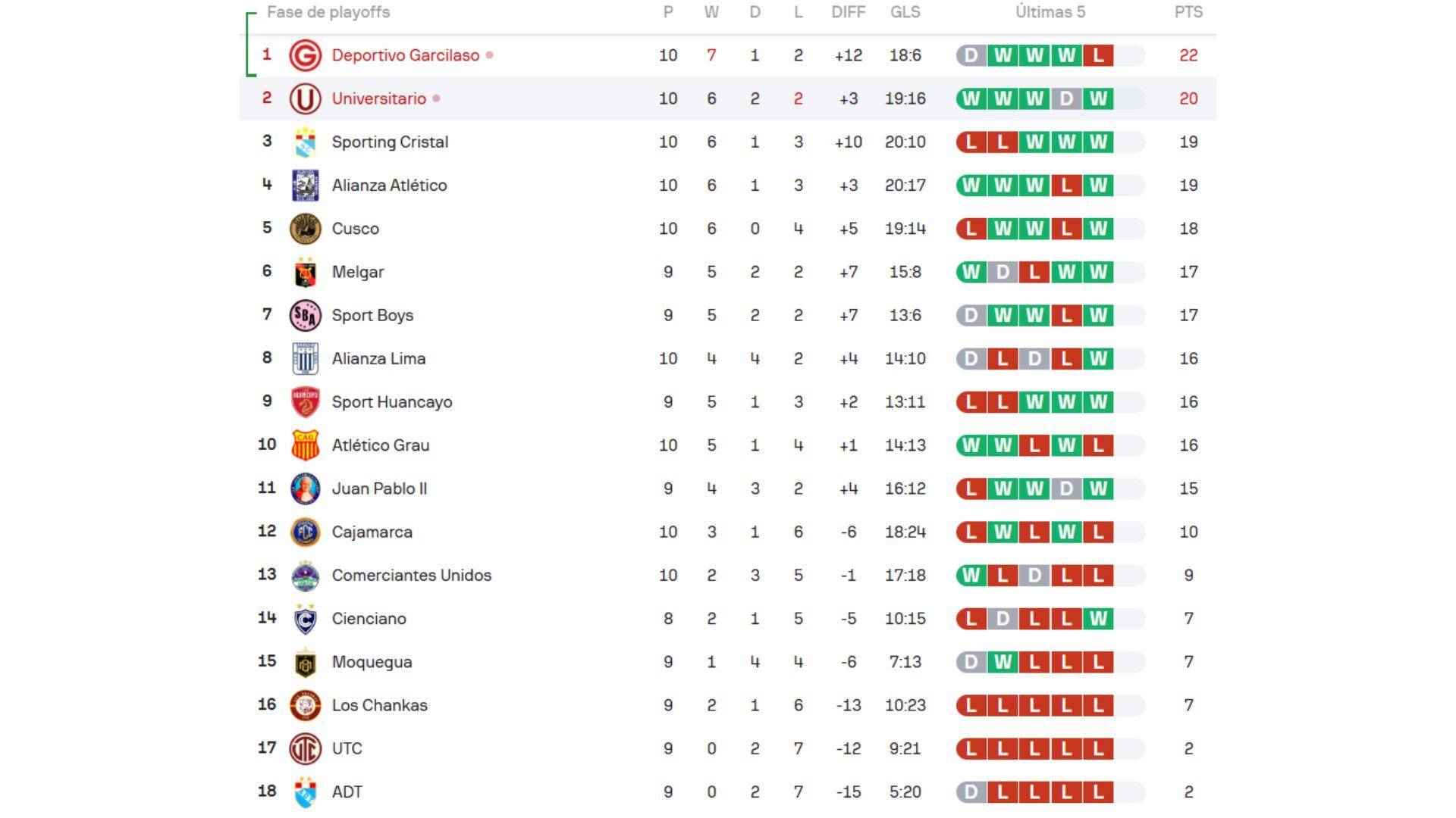 Tabla del Torneo Clausura luego del triunfo de Deportivo Garcilaso ante Universitario. Créditos: Sofascore.
