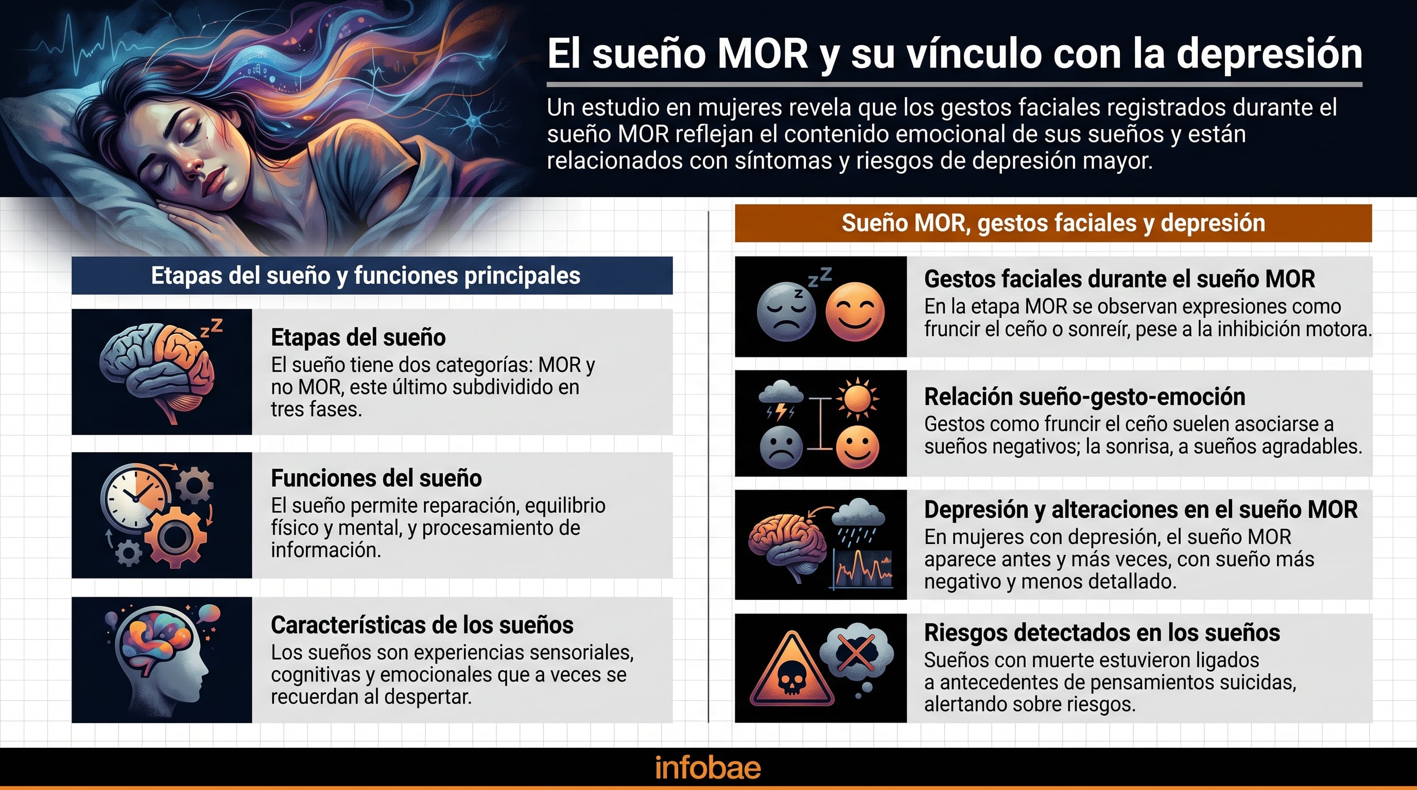 Una infografía ilustra las etapas y funciones del sueño MOR, su relación con los gestos faciales y cómo se altera este proceso en mujeres con depresión mayor, según un estudio de Infobae. (Imagen Ilustrativa Infobae)