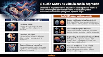 Infografía sobre el sueño MOR y la depresión, con mujer durmiendo e íconos de cerebro, reloj, caras de emoji y señales de alerta. Texto con información.