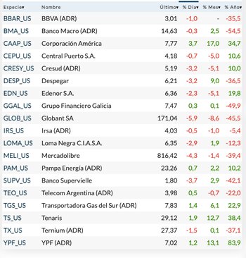 Fuente: Rava Bursátil-precios en dólares.