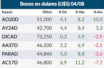 Fuente: Rava Online. Precios en