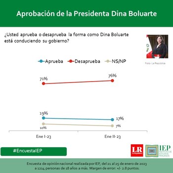 Desaprobación de Dina Boluarte se