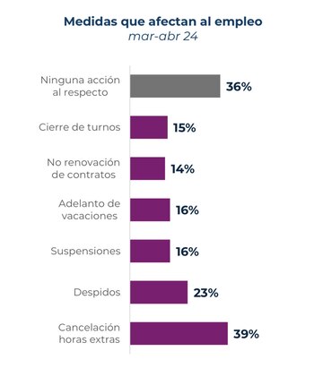 En el segundo trimestre del