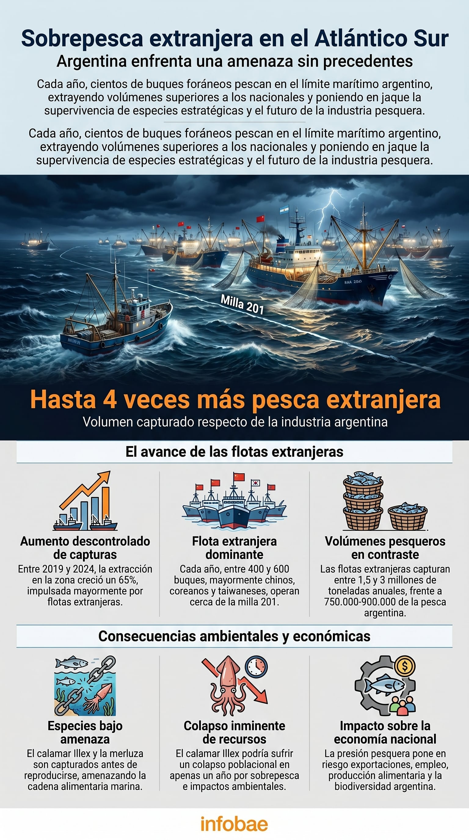 Múltiples buques pesqueros extranjeros operan sobre el borde de la milla 201 en el Atlántico Sur, ilustrando la intensa presión sobre los recursos marinos argentinos. (Imagen Ilustrativa Infobae)
