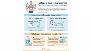 Infografía que explica el protocolo de creatina, mostrando fases de carga, mantenimiento e hidratación con íconos de calendario, cuchara, vaso y botella.