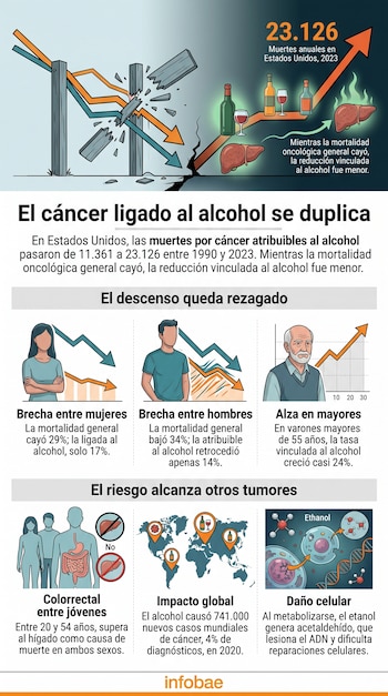 Infografía con gráficos de líneas ascendentes y descendentes, ilustraciones de órganos humanos, un mapa global y botellas de bebidas alcohólicas.
