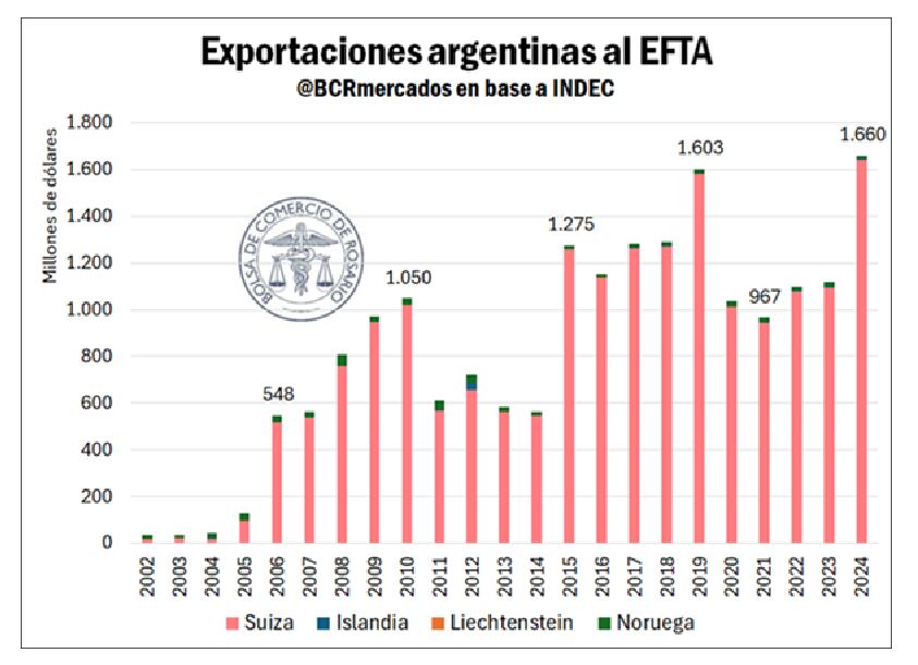 Exportaciones argentinas a la EFTA desde 2002 hasta 2024