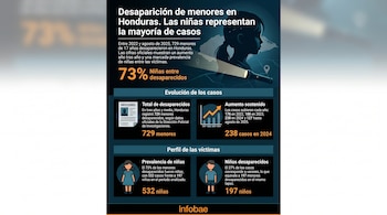 Infografía muestra estadísticas sobre la desaparición de menores en Honduras, con una silueta de niña con linterna y gráficos de casos y perfiles de víctimas.
