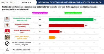 Manolo Jiménez obtendría el 41