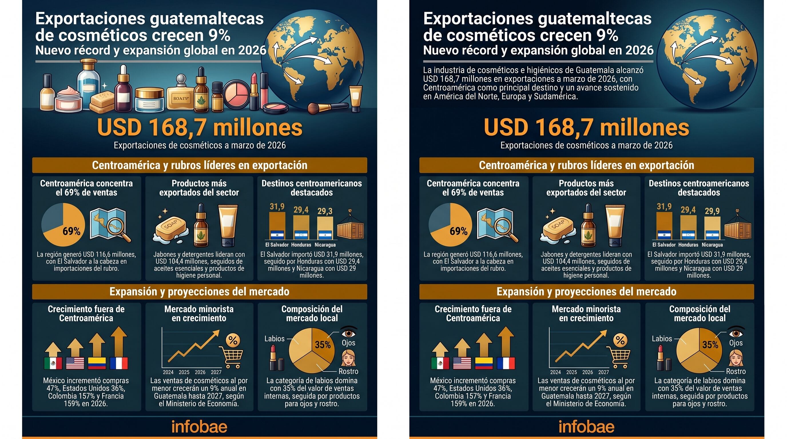 La industria guatemalteca de cosméticos e higiénicos expandió sus exportaciones un 9% hasta marzo de 2026, consolidando su presencia global y en Centroamérica. (Imagen Ilustrativa Infobae)