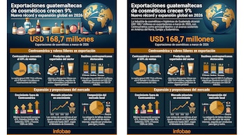 Infografía con datos sobre las exportaciones guatemaltecas de cosméticos, mostrando un mapa del mundo y diversos productos de cuidado personal.