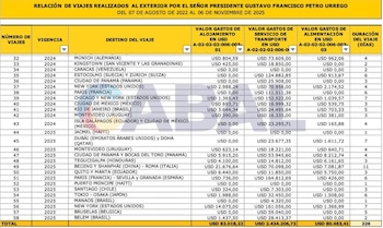 El elevado gasto en giras