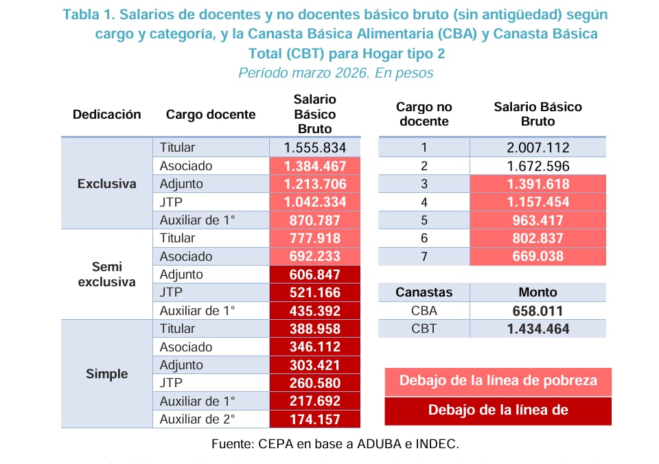 Tabla con salarios brutos de docentes y no docentes universitarios en marzo de 2026, comparados con la canasta básica alimentaria y total (CEPA)