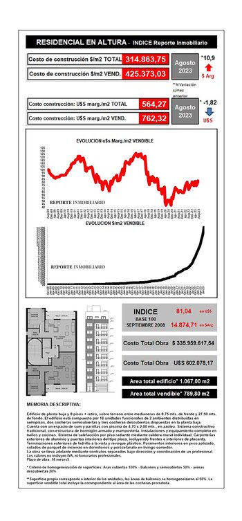 Fuente: Reporte Inmobiliario. Estos datos