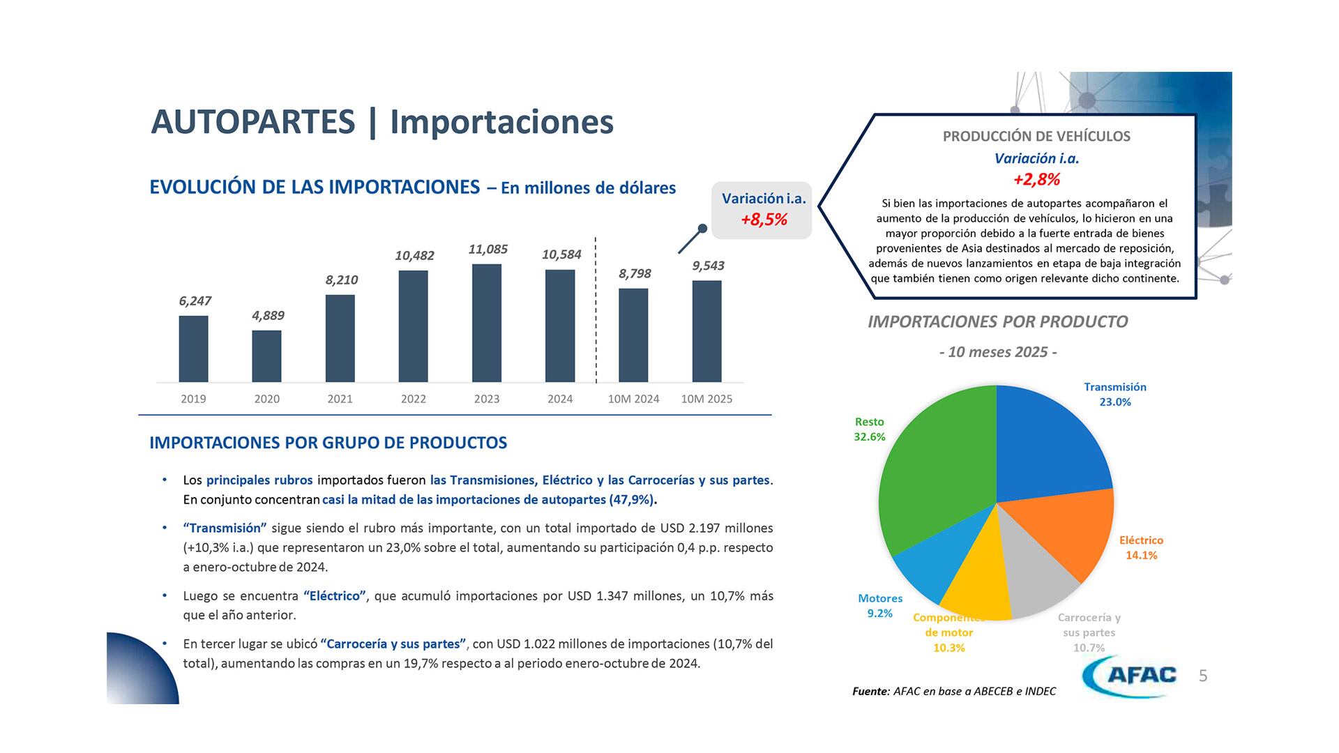 El aumento de las importaciones, especialmente de China, fue mayor al crecimiento de la producción local de autos