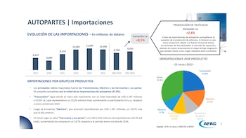 El aumento de las importaciones,
