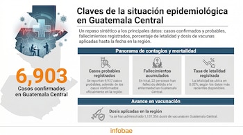 Infografía muestra un mapa de Guatemala con iconos médicos y de virus, además de estadísticas sobre la situación epidemiológica en Guatemala Central.