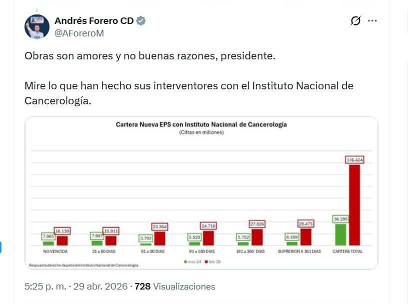 El representante Andrés Forero cuestionó la gestión del Gobierno y de los interventores del Ministerio de Salud, señalando fallas en el manejo administrativo del instituto - crédito @AForeroM/X
