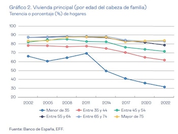 Vivienda principal (por edad del
