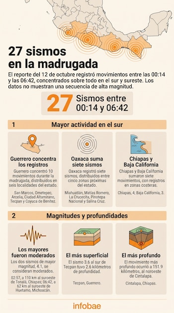 Infografía con un mapa del sur de México, datos numéricos sobre veintisiete sismos y seis recuadros explicativos con texto e ilustraciones.