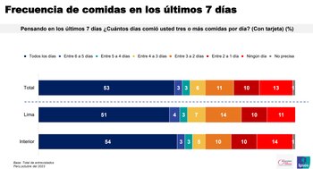 53 % de peruanos almuerzan