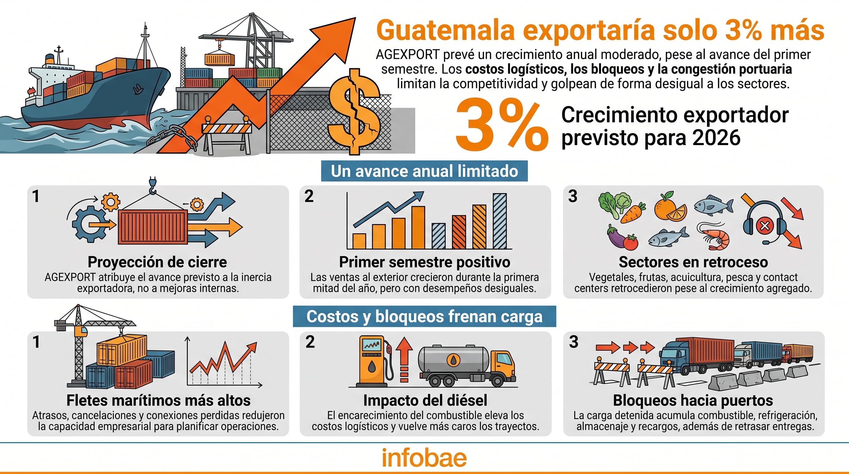 Las proyecciones de AGEXPORT indican que las exportaciones de Guatemala crecerán un 3% en 2026 debido a los costos logísticos y los bloqueos. (Imagen Ilustrativa Infobae)