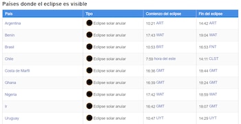 El eclipse anular se podrá ver de forma total en muchos países de Sudamérica y África