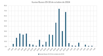 Evolución de la medición de