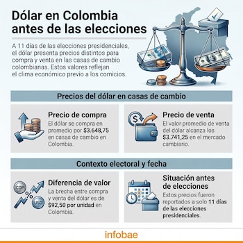 Al cierre de la jornada del 10 de junio, a 11 días de las elecciones presidenciales, el precio promedio de compra de dólar en las casas de cambio de Colombia era de $3.648,75, mientras que el de venta se ubicaba en $3.741,25 - crédito Infobae Colombia