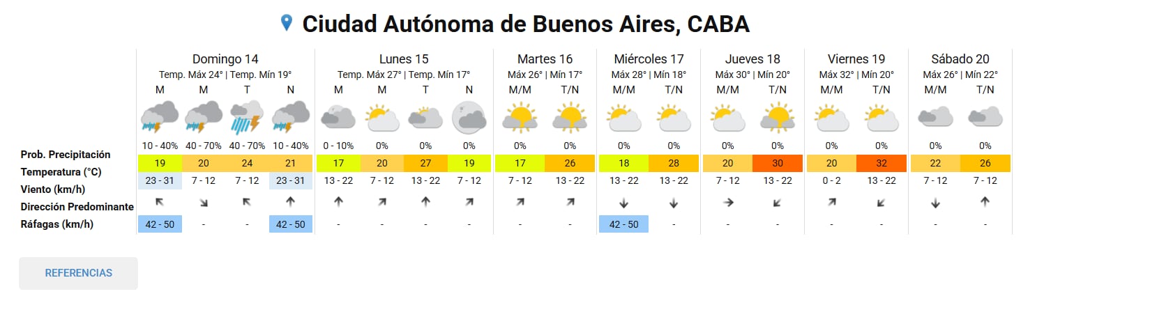 El pronóstico del SMN para los próximos 7 días