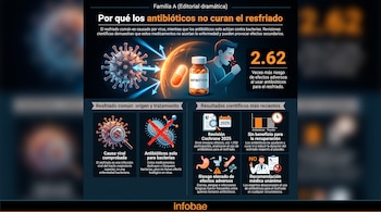 Infografía sobre antibióticos y resfriado común con ilustraciones de un virus, pastillas, persona estornudando y gráficos con datos científicos.
