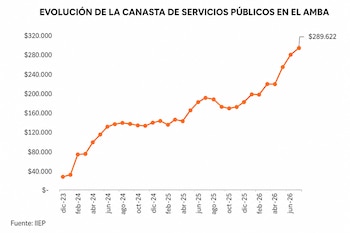 Gráfico de línea con valores de la canasta de servicios públicos en el Área Metropolitana de Buenos Aires desde diciembre de 2023.