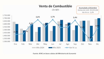 Las estadísticas muestran un aumento