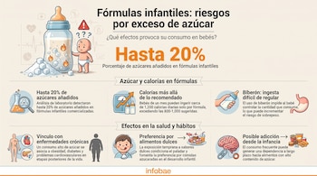 Infografía que muestra una botella de biberón, azúcar en cubos, un bebé, texto explicativo sobre los riesgos de azúcar en fórmulas infantiles y varios íconos.